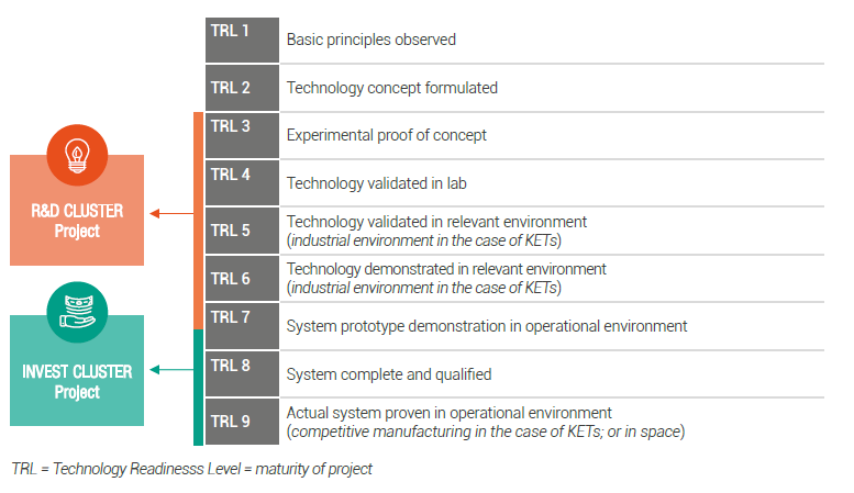 FINANCIAL SUPPORT FOR A CLUSTER PROJECT